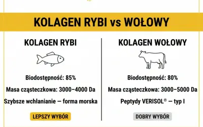 Porównanie kolagenu rybiego i wołowego. Kolagen rybi ma wyższą biodostępność (85%) i szybsze wchłanianie, co czyni go lepszym wyborem.