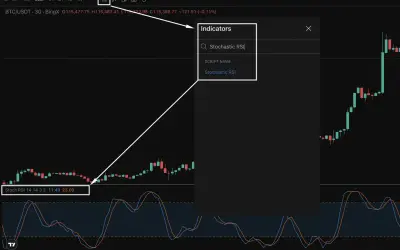 Wykres z wskaźnikiem Stochastic RSI, pokazujący analizę techniczną kryptowalut.