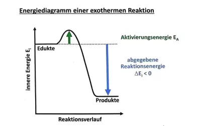 Energiediagramm einer exothermen Reaktion: Edukte haben höhere Energie als Produkte. Die Aktivierungsenergie EA wird überwunden, wodurch Energie abgegeben wird (ΔEi < 0).
