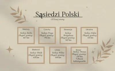 Sąsiedzi Polski: Niemcy, Czechy, Słowacja, Ukraina, Białoruś, Litwa, Rosja (Obwód kaliningradzki). Informacje o stolicach i długości granic.