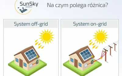 Porównanie systemów fotowoltaicznych: off-grid (niezależny) i on-grid (podłączony do sieci). Dowiedz się, co to znaczy grid w kontekście energii słonecznej.