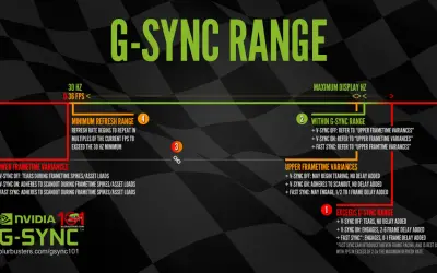 Diagram wyjaśniający zakres G-SYNC, od niskich FPS po maksymalną częstotliwość odświeżania, z opisem wariancji i opóźnień.