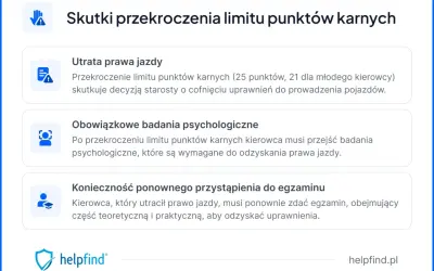 Przekroczenie limitu punktów karnych (25, 21 dla młodego kierowcy) grozi utratą prawa jazdy, badaniami psychologicznymi i koniecznością ponownego zdania egzaminu.