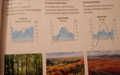Wykresy klimatyczne dla Londynu, Warszawy i Saratowa pokazują roczną amplitudę temperatury powietrza i opadów, ilustrując różnice między klimatem morskim, przejściowym i kontynentalnym.
