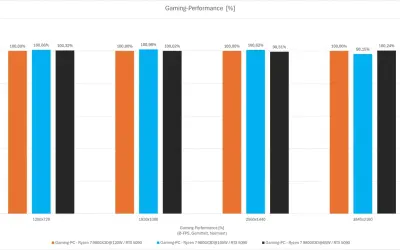 Balkendiagramm zeigt Gaming-Performance verschiedener Ryzen 7 9800X3D-Konfigurationen bei unterschiedlichen Auflösungen. Der ryzen 7 5700x tdp ist hier nicht direkt abgebildet.