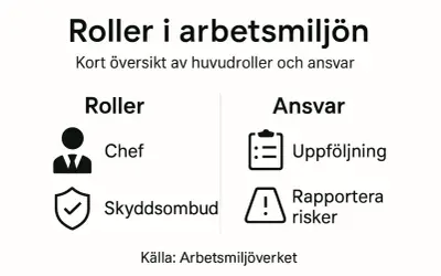 Översikt av roller i arbetsmiljön: Chef och skyddsombud. Kan en chef vara skyddsombud? Ja, bilden visar att båda rollerna finns.