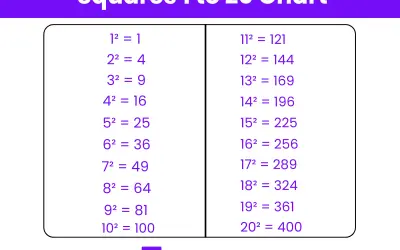 Tabelle mit Quadratzahlen bis 20. Zeigt 1² bis 10² und 11² bis 20².