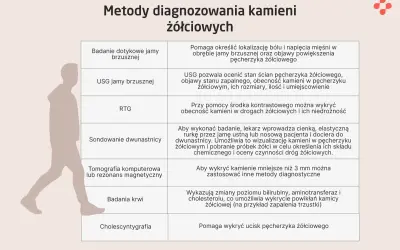 Tabela przedstawia metody diagnozowania kamicy żółciowej, od badania dotykowego po badania krwi i cholescyntygrafię.
