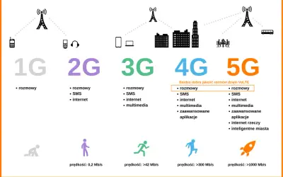 Grafika porównująca technologie 1G, 2G, 3G, 4G i 5G, ich funkcje i prędkości.