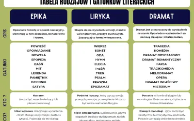 Tabela rodzajów literackich: epika (narracja, zdarzenia, fabuła), liryka (emocje, stany wewnętrzne, forma wierszowana) i dramat (dialogi, akcja sceniczna).