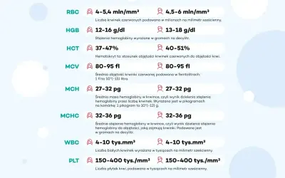 Tabela z normami badań krwi: RBC, HGB, HCT, MCV, MCH, MCHC, WBC, PLT. Wyniki badań wskazują na crp norma.