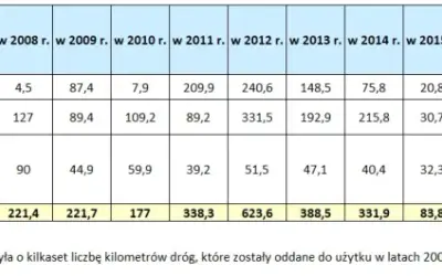 Ile km autostrad wybudowano za PiS? Zaskakujące osiągnięcia rządu