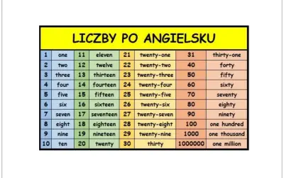 Tabela z polskimi i angielskimi nazwami liczb, od 1 do 20 i dalej. Nauka liczby po angielsku od 1 do 20 jest łatwa z tą tabelą.