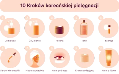 10 kroków koreańskiej pielęgnacji: demakijaż, żel, peeling, tonik, esencja, serum, maska, krem pod oczy, krem nawilżający, krem z filtrem.