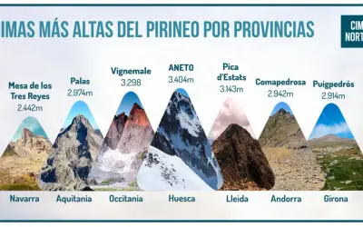 Ilustración de las cimas más altas del Pirineo, mostrando su gran pirineo tamaño y altitud. Destacan el Aneto (3.404m) y el Vignemale (3.298m).