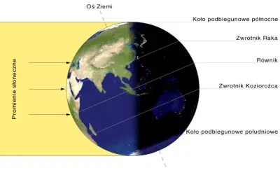 Ziemia oświetlona przez Słońce, pokazująca moment, kiedy zaczyna się kalendarzowe lato na półkuli północnej. Widoczne równik, zwrotniki i koła podbiegunowe.