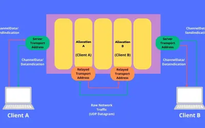 Diagram shows how a coturn server relays traffic between Client A and Client B, using allocations and relayed transport addresses for communication.