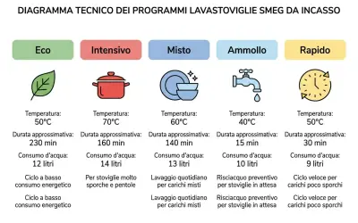 Diagramma programmi lavastoviglie: Eco (230 min), Intensivo (160 min), Misto (140 min), Ammollo (15 min), Rapido (30 min).