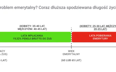 W 2060 r. lata wpłacania na emeryturę stazową (zielony) będą krótsze niż lata pobierania (czerwony), co pokazuje problem emerytalny.