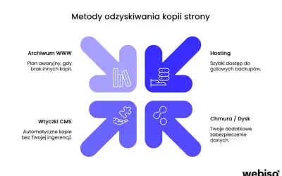 Metody odzyskiwania kopii strony: Archiwum WWW, Hosting, Wtyczki CMS, Chmura/Dysk. Zapewnij sobie pewność dzięki backup online.