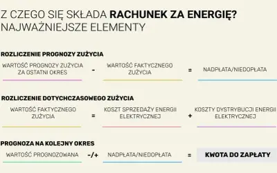 Schemat rozliczenia rachunku za energię elektryczną, uwzględniający prognozy i faktyczne zużycie. Kluczowe dla fotowoltaika rozliczenie z PGE.