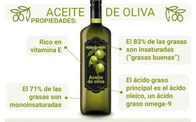 Aceite de oliva: rico en vitamina E, grasas monoinsaturadas y ácido oleico. ¡Saludable y delicioso!
