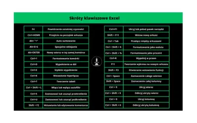 Tabela ze skrótami klawiszowymi Excel, ułatwiająca naukę, jak używać skrótów klawiszowych w Excelu.