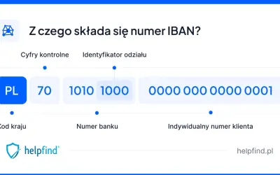 Numer IBAN PL7010101000000000000001. Dowiedz się, jaki to bank, analizując jego strukturę: kod kraju, cyfry kontrolne, numer banku i klienta.