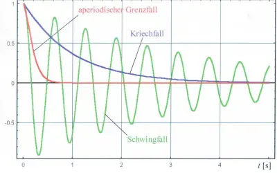 Drei Kurven zeigen das Verhalten eines Systems: der aperiodische Grenzfall (blau), der Kriechfall (rot) und der Schwingfall (grün).