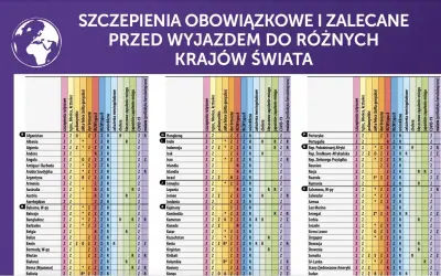 Tabela szczepienia obowiązkowe i zalecane przed wyjazdem do różnych krajów świata. Sprawdź wymagania dla Gambii.