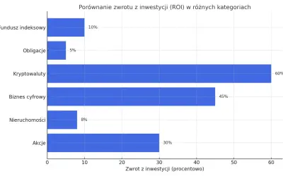 Wykres porównuje zwrot z inwestycji (ROI) w różnych kategoriach. Akcje przyniosły 30% zwrotu, co jest dobrym wynikiem, choć niższym niż kryptowaluty (60%) czy biznes cyfrowy (45%).
