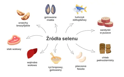 Zadbaj o odpowiednią ilość selenu dziennie, jedząc orzechy brazylijskie, ryby, sardynki, wołowinę, wątróbkę, ryż, fasolę i chleb pełnoziarnisty.