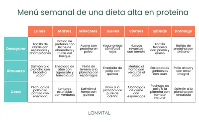 Menú semanal rico en proteínas: Lunes a Domingo, con opciones de desayuno, almuerzo y cena.