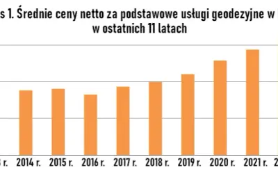 Ile kosztuje geodeta? Sprawdź ceny usług geodezyjnych w Polsce