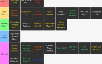 Lista gier na Nintendo Switch, od "Must Do" po "Optional", z "Next-Gen Zelda" na czele.