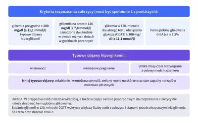 Kryteria rozpoznania cukrzycy: glikemia przygodna, na czczo, po obciążeniu glukozą lub hemoglobina glikowana (HbA1c) ≥ 6,5%.
