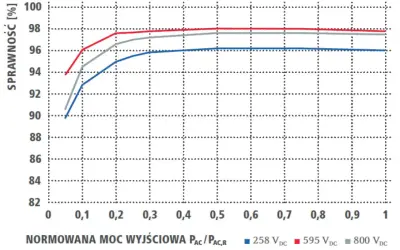 Wykres pokazuje sprawność falownika w zależności od obciążenia dla różnych napięć DC. Napięcie startowe falownika ma kluczowe znaczenie dla jego efektywności.