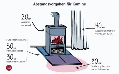 Illustration zeigt einen Kamin mit verschiedenen Abständen: 20 cm zur Wand, 40 cm zu Möbeln/Vorhängen, 50 cm vor der Sichtscheibe und 80 cm Strahlungsbereich.
