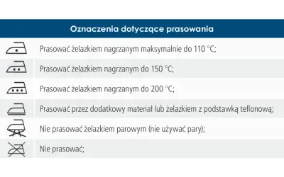 Tabela z symbolami prasowania: żelazko z jedną, dwiema lub trzema kropkami wskazuje maksymalną temperaturę.