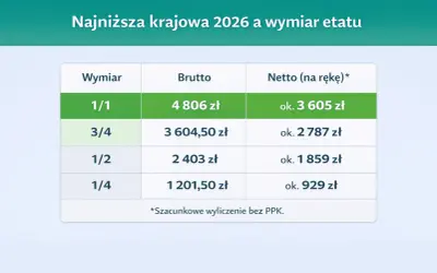 Tabela pokazuje najniższą krajową 2026 netto w zależności od wymiaru etatu: 1/1 to ok. 3605 zł, 3/4 to ok. 2787 zł.