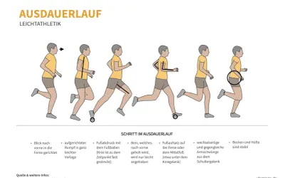Illustrationen zeigen Schritte des Ausdauerlaufs: aufrechte Haltung, Fußaufsatz auf dem Fußballen, Armschwung. Man kann fast auf der Stelle laufen.