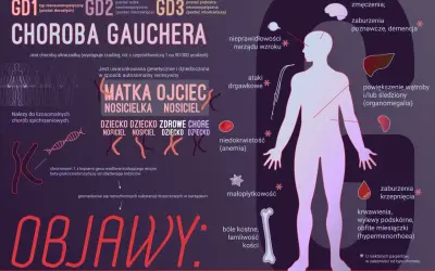 Choroba Gauchera: objawy obejmują bóle kostne, powiększenie narządów, niedokrwistość i zaburzenia krzepnięcia.