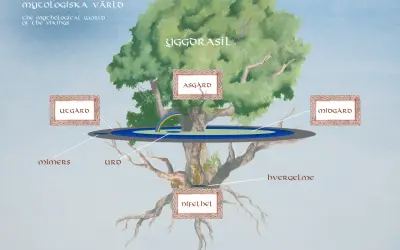 Yggdrasil, världsträdet, med sina rötter i Urd, Skuld och Verdandi, binder samman Asgård, Midgård och Utgård.