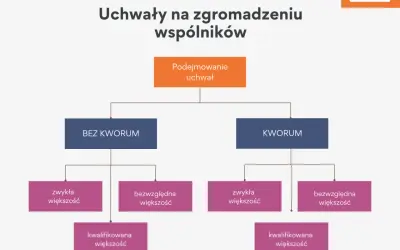 Schemat decyzyjny uchwał wspólników: podejmowanie uchwał zależy od obecności kworum i rodzaju wymaganej większości (zwykła, bezwzględna, kwalifikowana).
