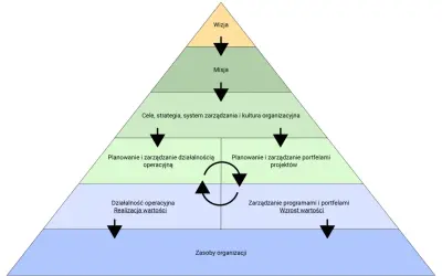 Piramida zarządzania: od wizji i misji, przez cele i strategię, po planowanie projektów, programów i działalność operacyjną.