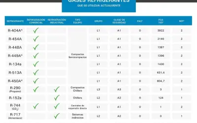 Tabla comparativa de refrigerantes, incluyendo opciones de refrigerantes naturales como R-290 (Propano), R-744 (CO₂) y R-717 (Amoníaco).