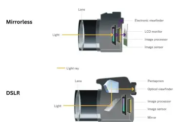 Schemat korpusu aparatu fotograficznego typu bezlusterkowego i lustrzanki, pokazujący drogę światła i dane cyfrowe.