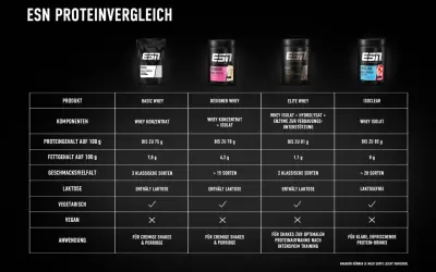 Vergleich von ESN Proteinpulvern: Elite Whey enthält Whey Isolat + Hydrolysat für optimale Proteinaufnahme.
