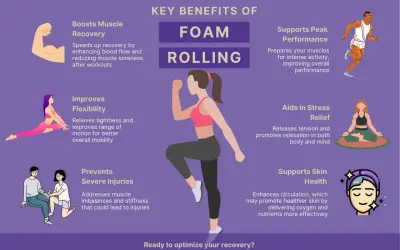 Infographic detailing the key benefits of a foam roller routine, including muscle recovery, flexibility, injury prevention, peak performance, stress relief, and skin health.