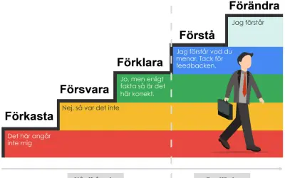 Stege för att hantera kritik: Förkasta, Försvara, Förklara, Förstå, Förändra. En man går uppför stegen, visar hur man tar till sig bra kritik.